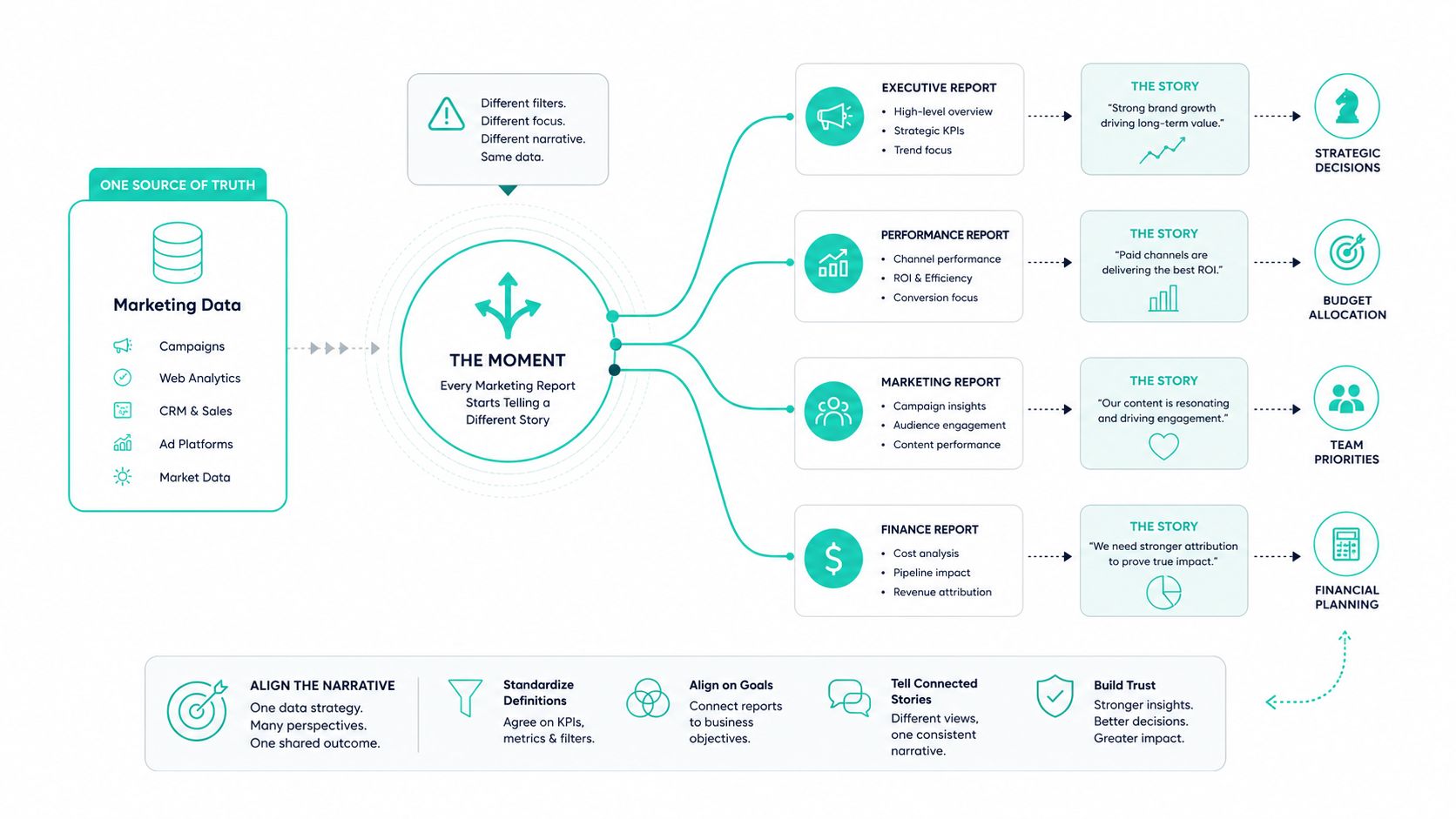 A diagram illustrating how marketing data flows into different reporting perspectives to drive business decisions and strategy.