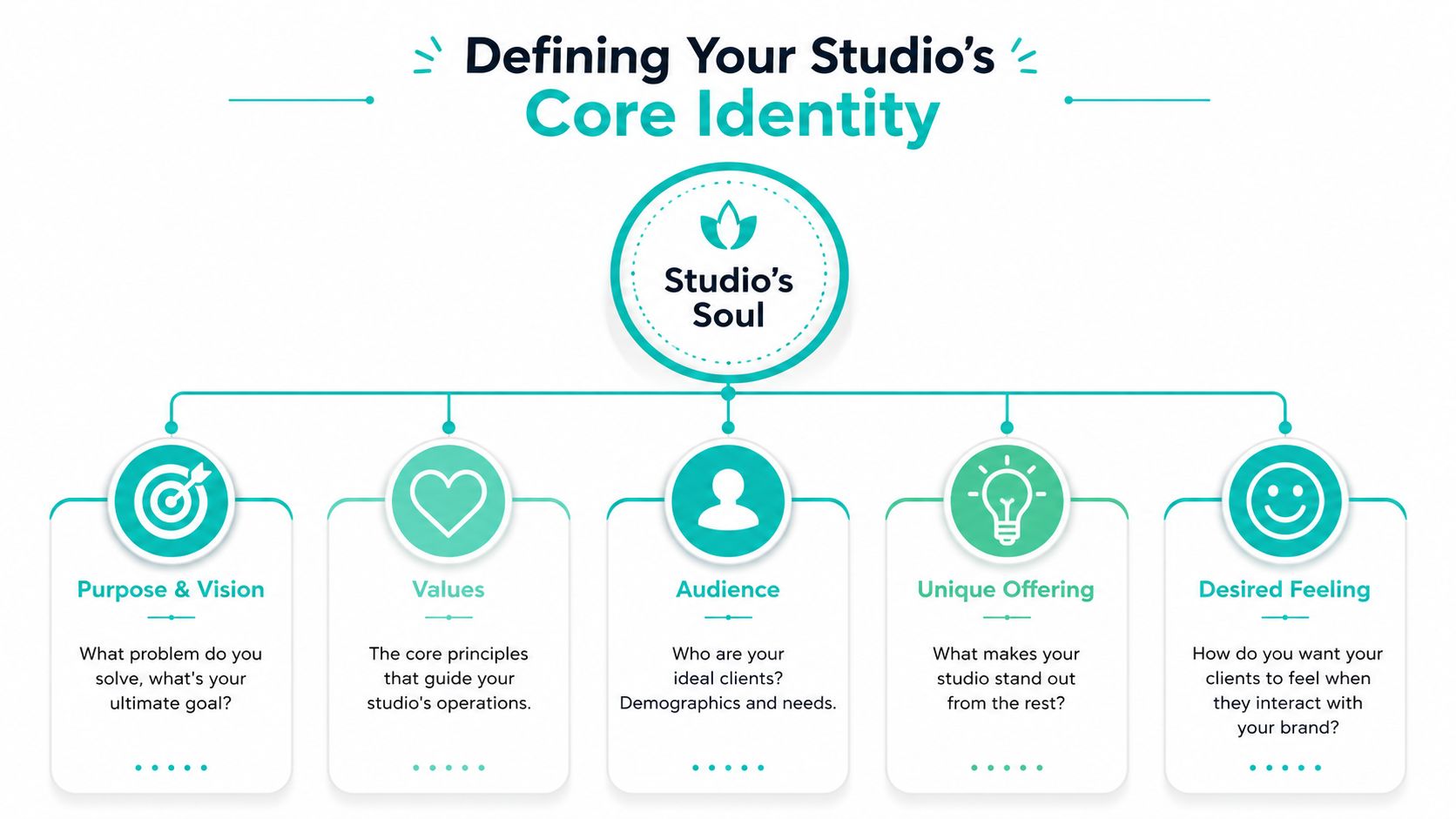 A diagram outlining the five key components for defining a studio's core brand identity.