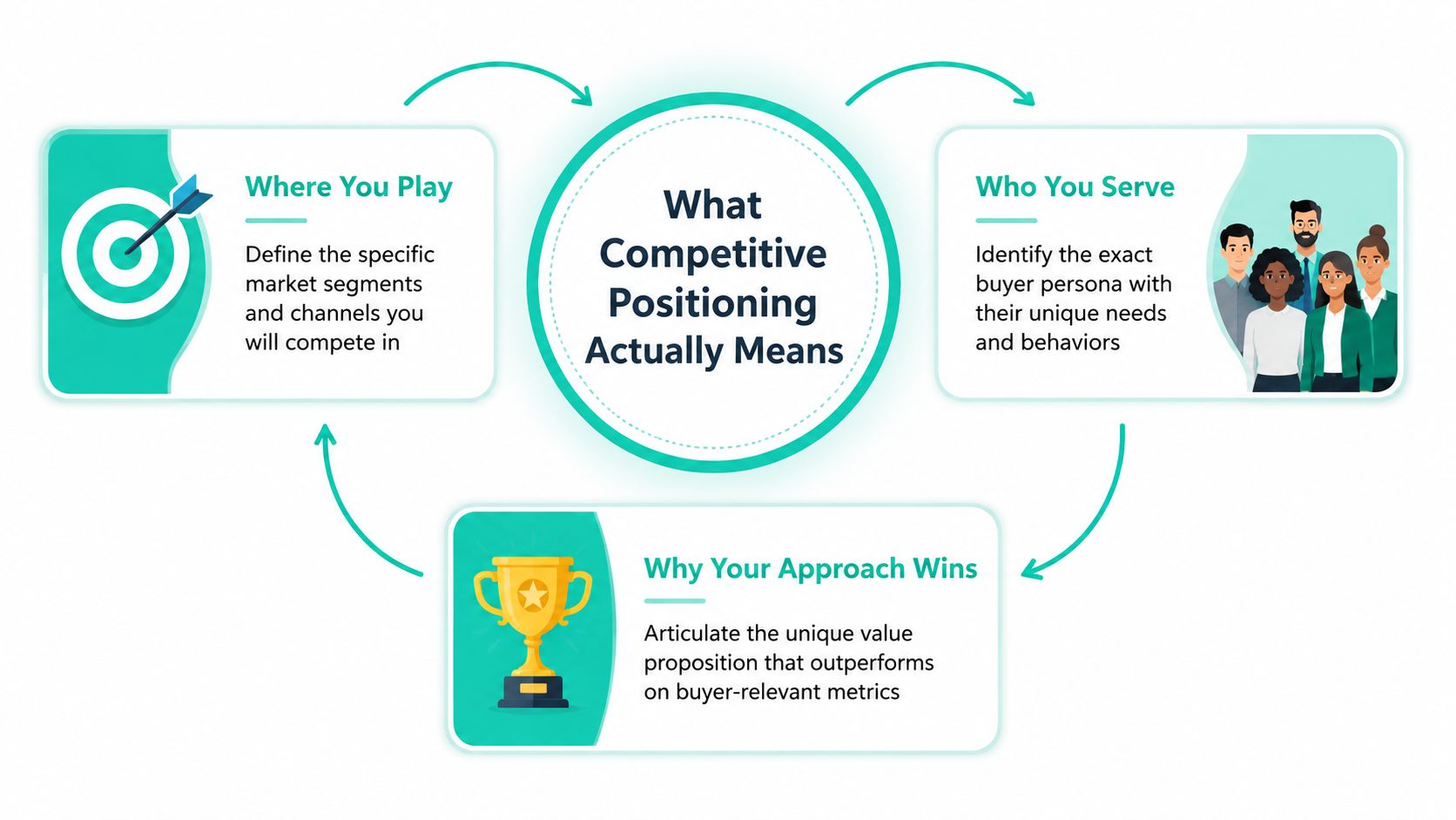 A diagram illustrating the components of competitive positioning: where you play, who you serve, and why you win.