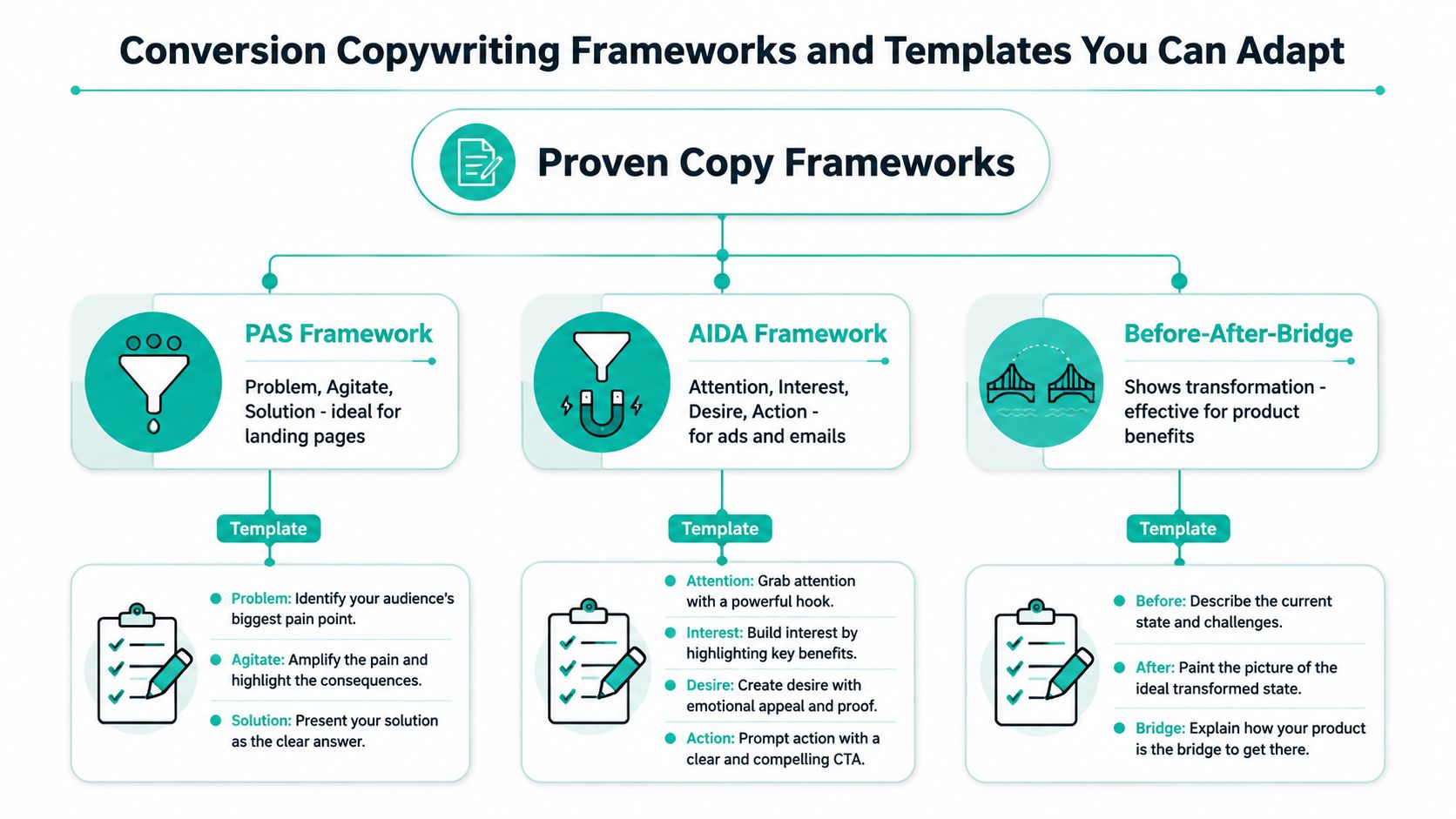 A diagram illustrating three popular conversion copywriting frameworks including PAS, AIDA, and Before-After-Bridge with their respective templates.