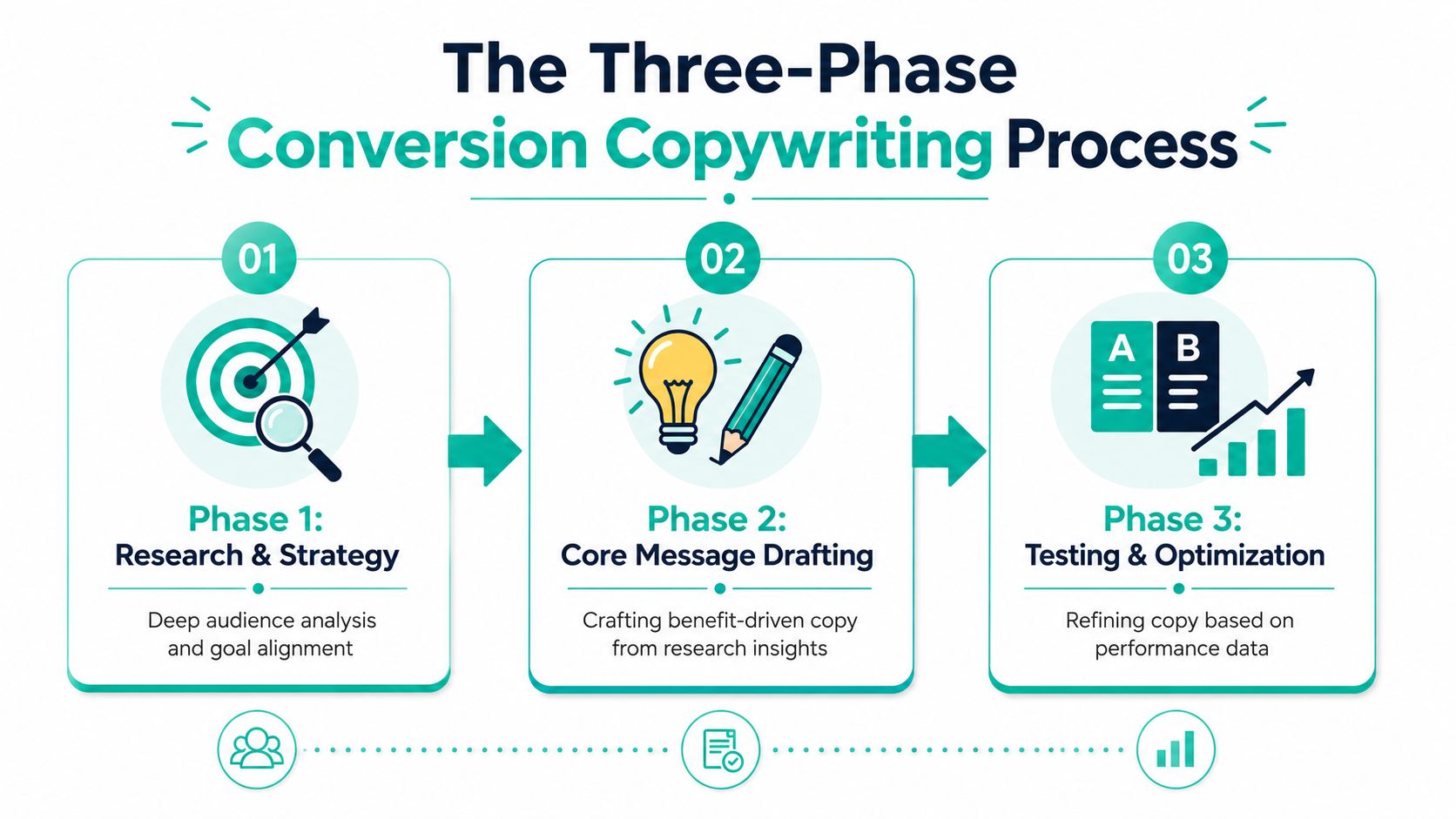 A diagram illustrating the three phases of conversion copywriting: Research and Strategy, Core Message Drafting, and Testing and Optimization.