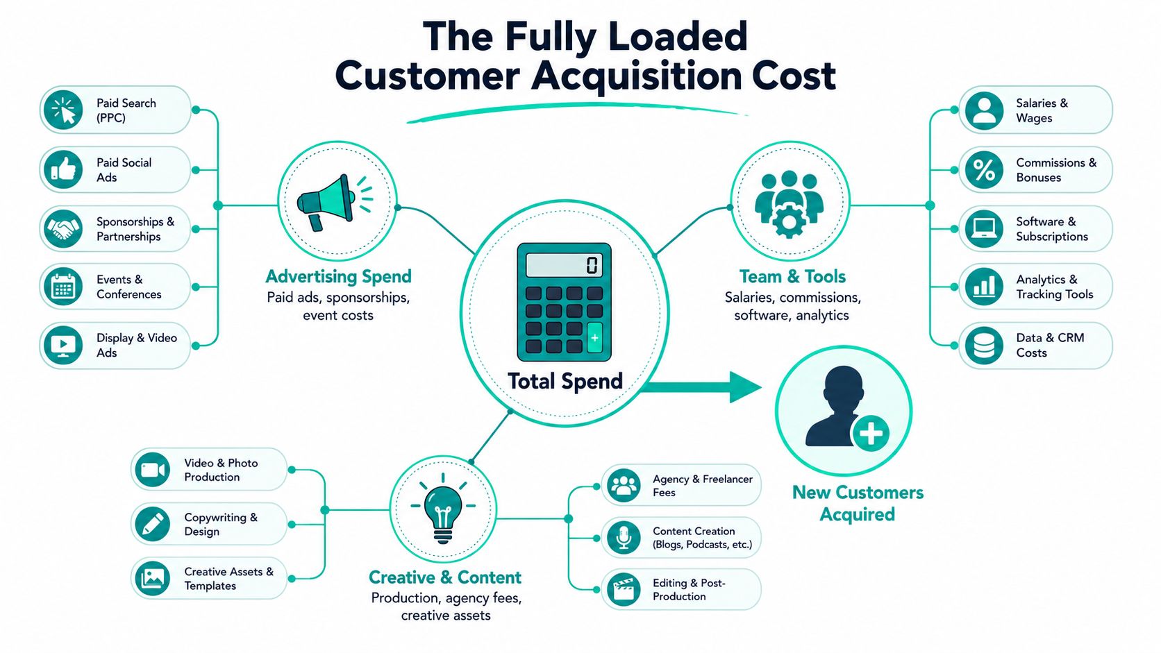 A diagram illustrating the components of a fully loaded customer acquisition cost including advertising, team, and creative expenses.