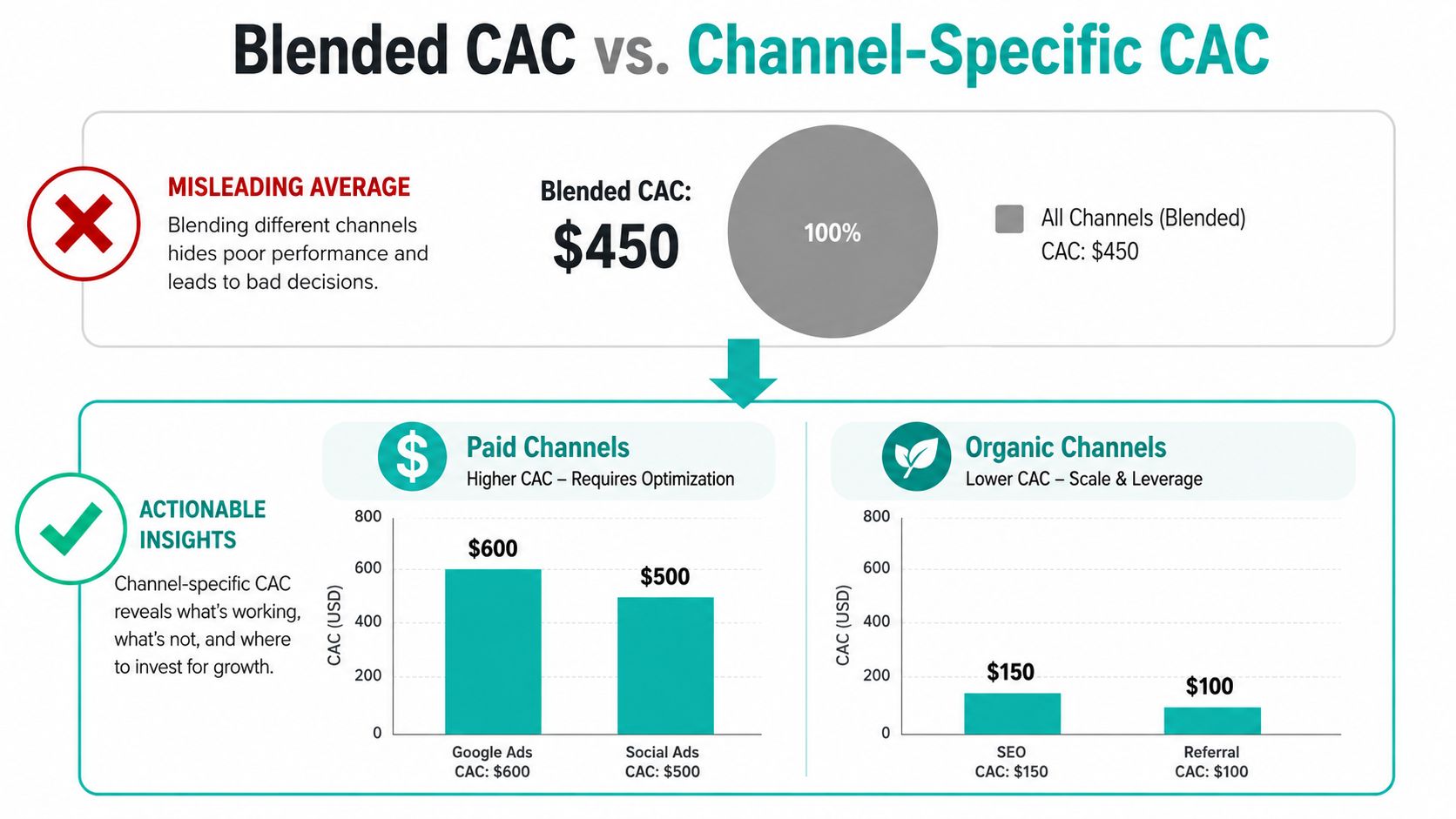 A comparison chart showing how blended customer acquisition cost can be misleading compared to channel-specific analysis.