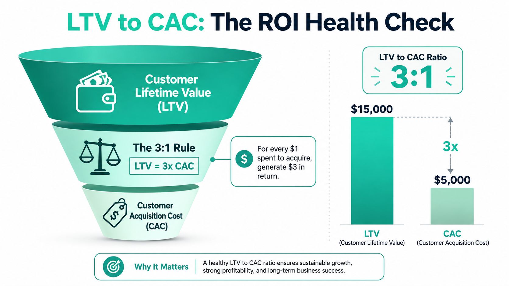 An infographic illustrating the 3 to 1 LTV to CAC ratio as a business health check.