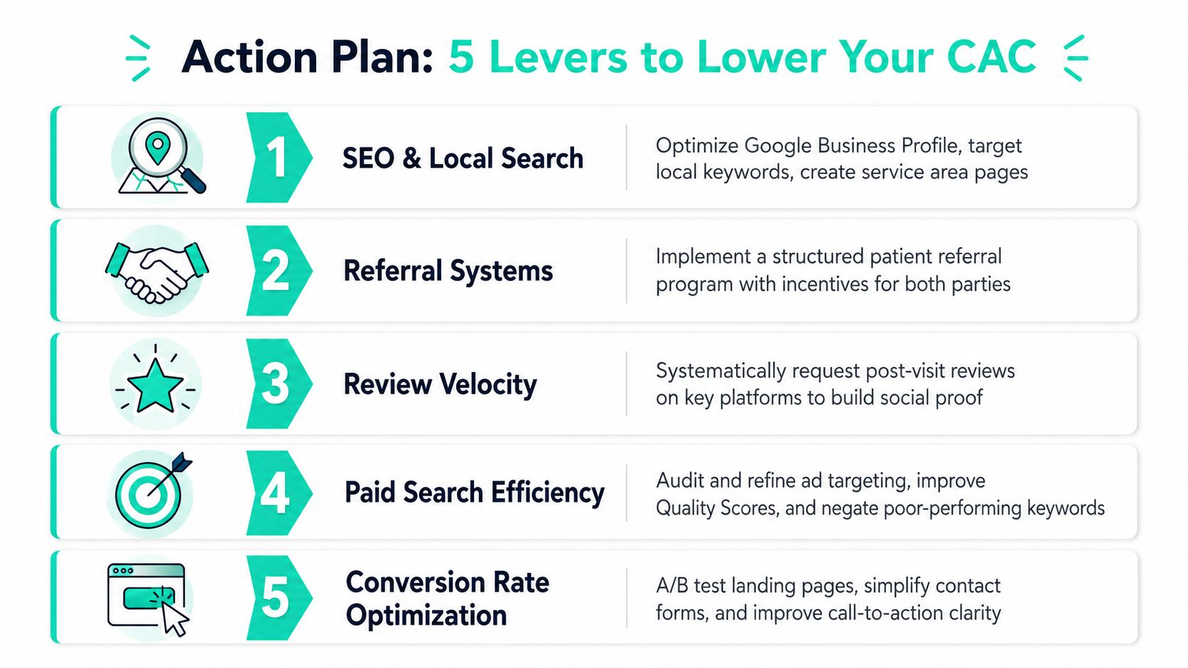 An infographic detailing five strategic levers to lower customer acquisition costs for healthcare businesses.