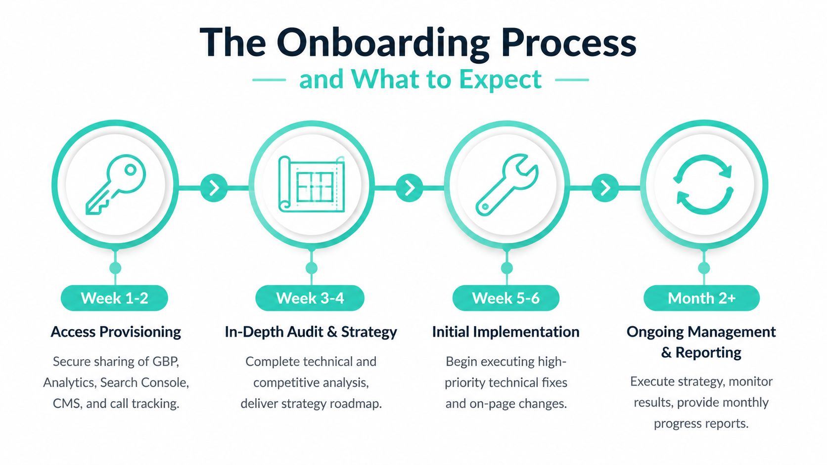 An infographic showing a four-step dental SEO onboarding process from access provisioning to ongoing management and reporting.