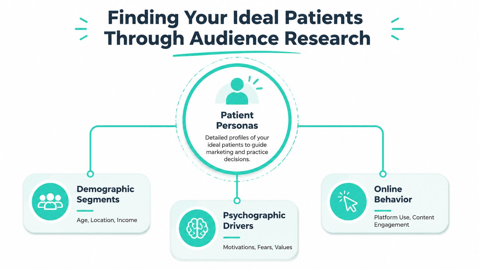 A diagram illustrating the three key pillars of patient personas for effective healthcare marketing and audience research.