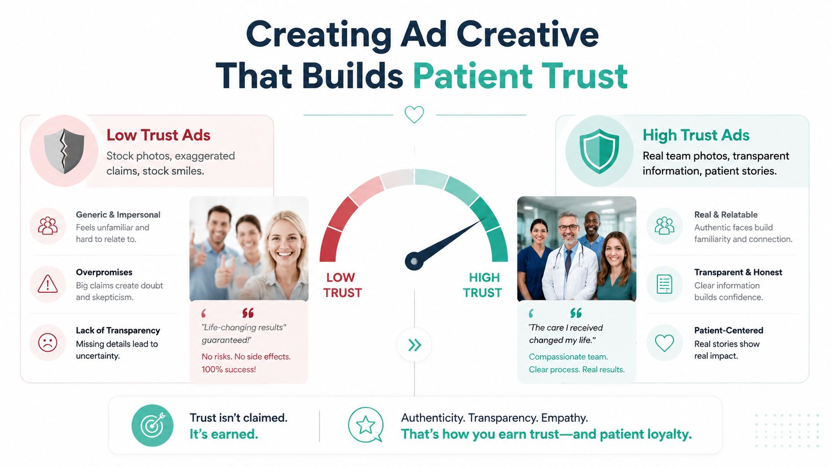 An infographic comparing low-trust versus high-trust ad creative strategies for healthcare marketing and patient building.
