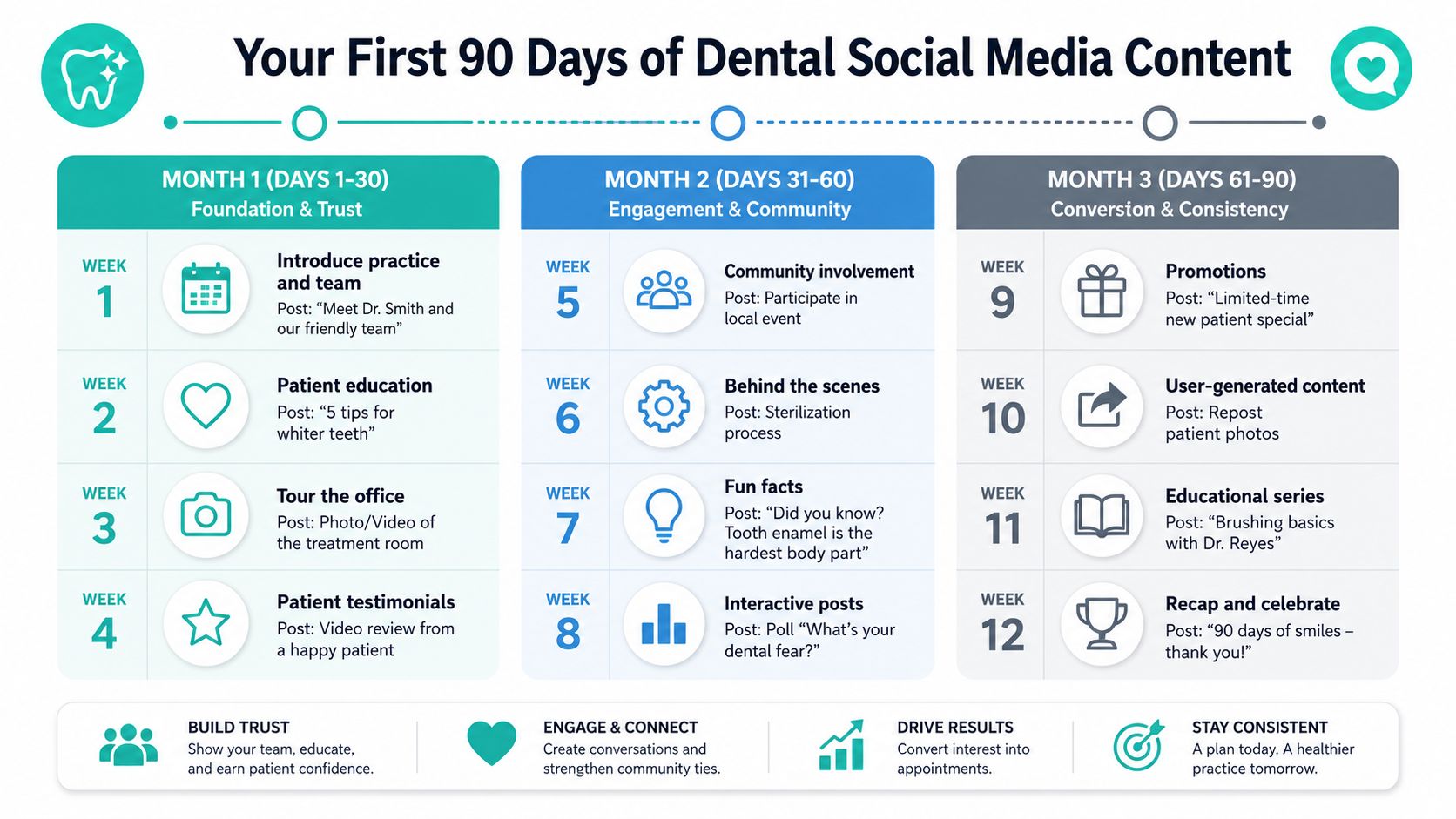 A 90-day dental social media content plan roadmap organized by weekly goals for dental practice growth.
