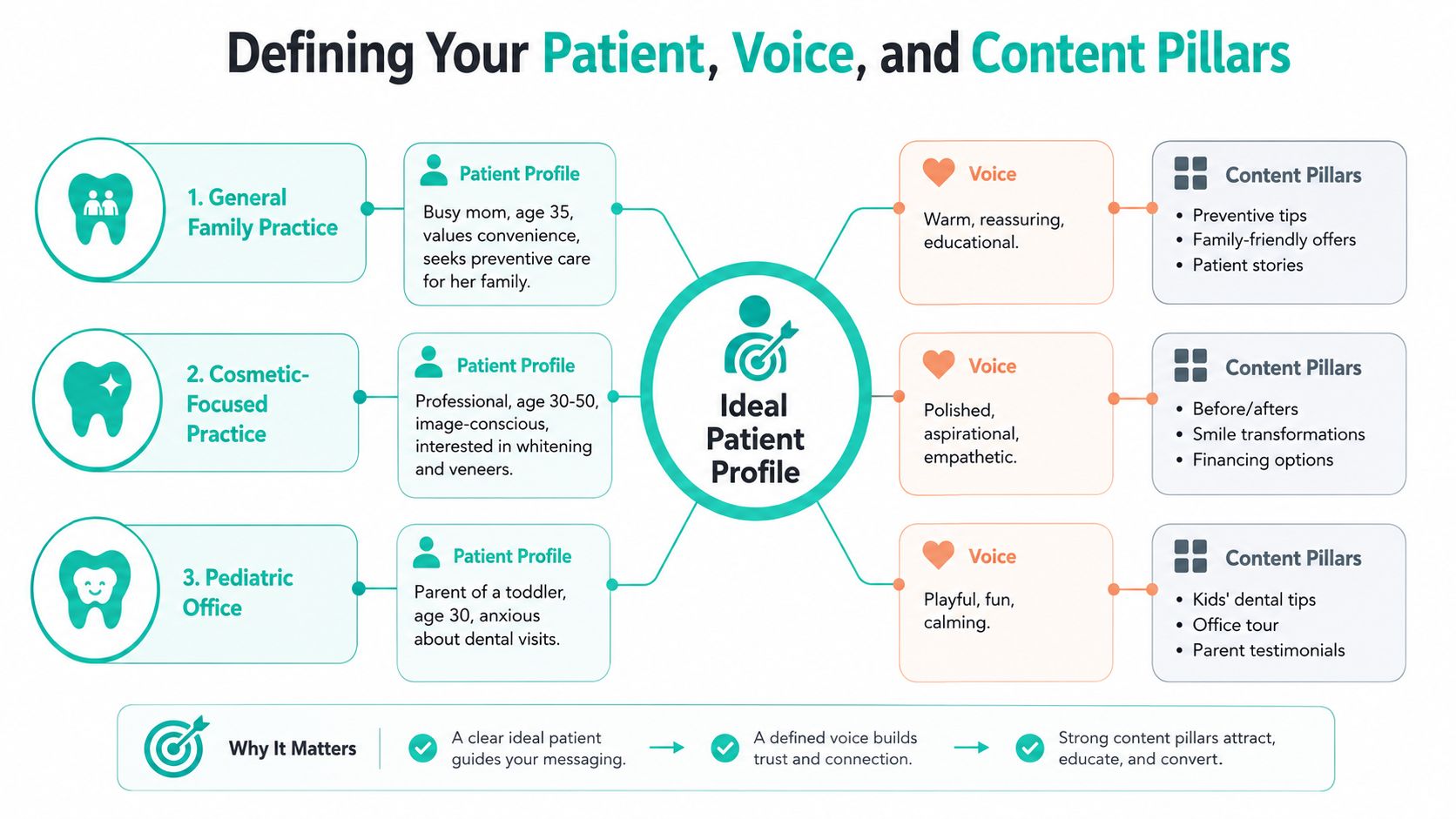A diagram outlining strategies for defining patient profiles, brand voice, and content pillars for dental practices.