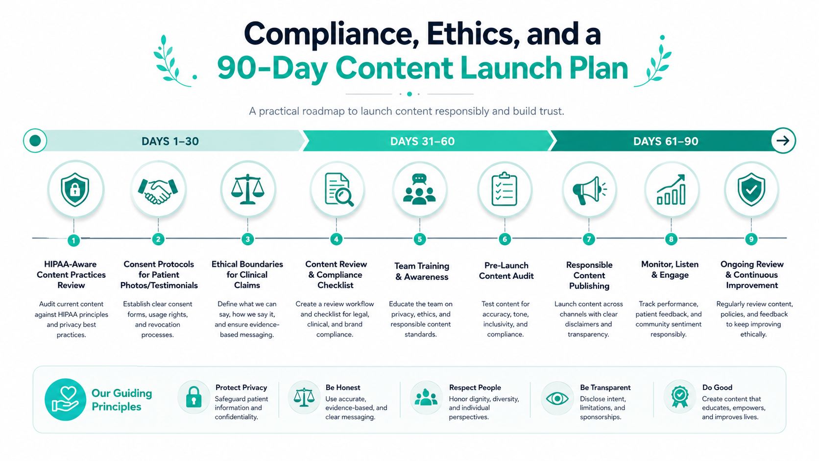 A 90-day roadmap infographic outlining a step-by-step strategy for ethical and HIPAA-compliant healthcare content marketing.