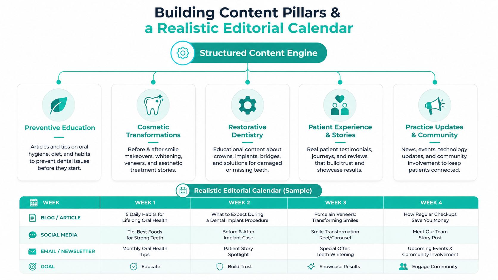 A diagram illustrating a dental content marketing strategy with five content pillars and a sample editorial calendar.