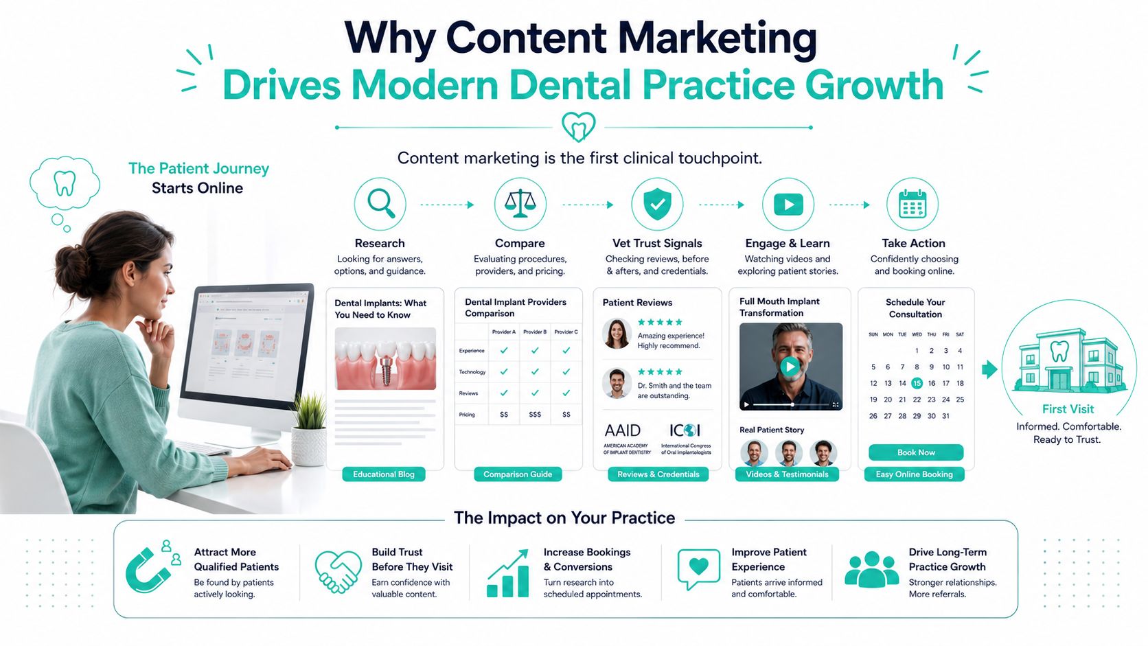 A professional infographic illustrating how content marketing drives growth for modern dental practices by mapping the patient journey.