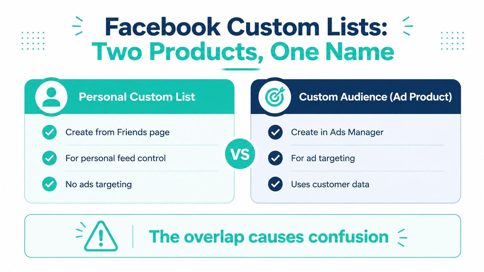 An infographic comparing Facebook Personal Custom Lists and Custom Audiences to clarify their distinct functions and terminology.