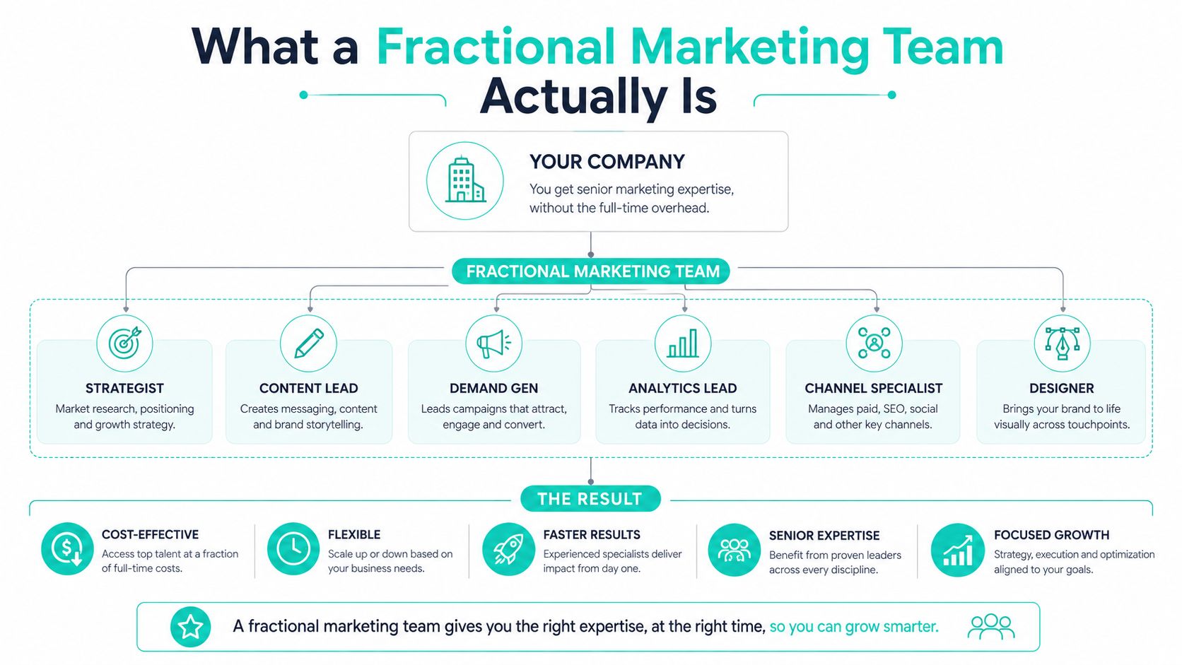 A diagram illustrating the structure and benefits of a fractional marketing team for business growth.
