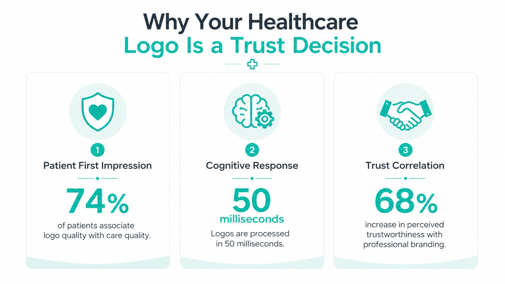 An infographic titled Why Your Healthcare Logo Is a Trust Decision featuring three key branding statistics.