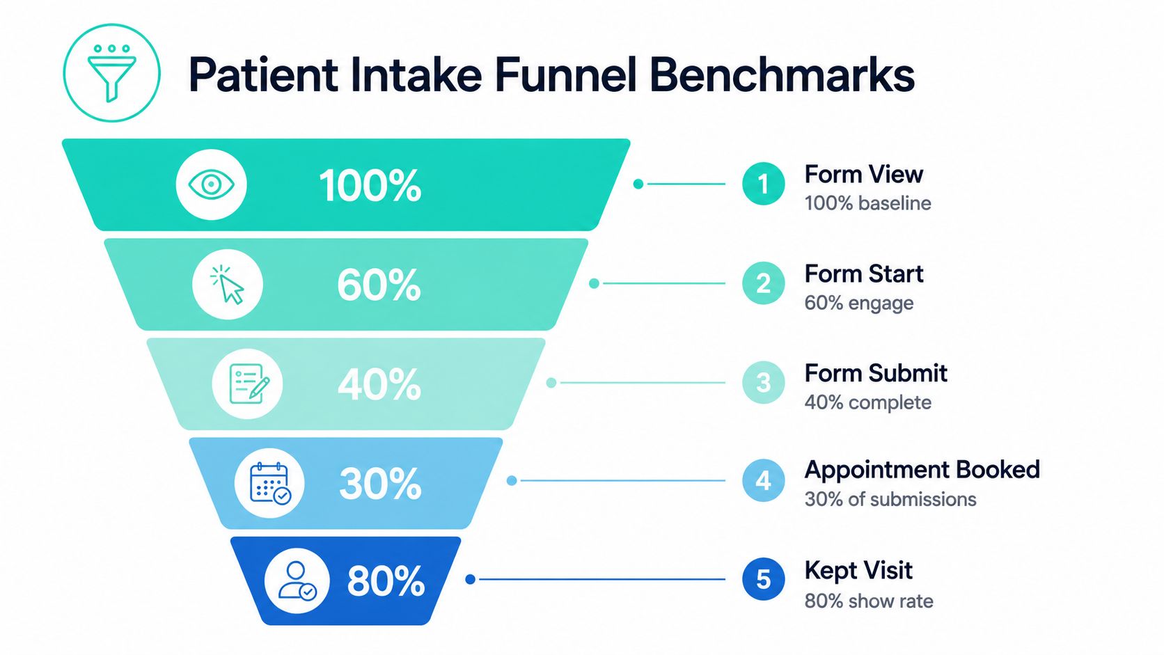 A funnel diagram illustrating patient intake benchmarks including form views, starts, submissions, appointment bookings, and kept visits.
