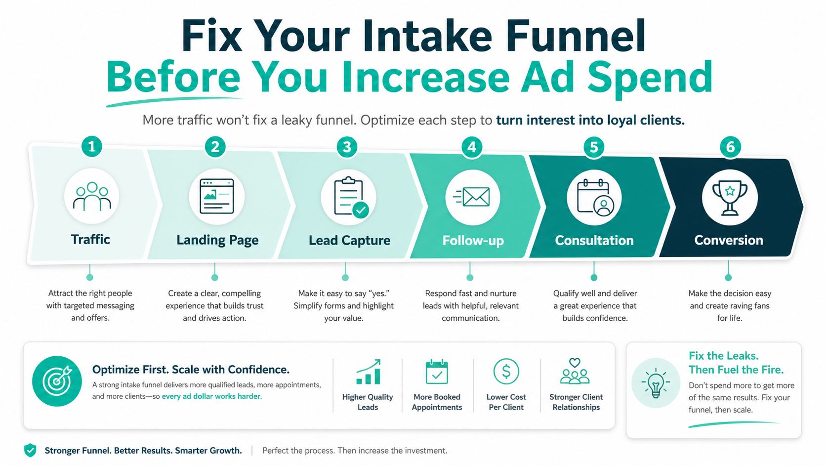 A six-step business funnel infographic titled Fix Your Intake Funnel Before You Increase Ad Spend.