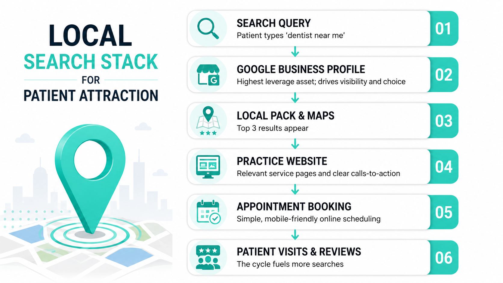 A diagram illustrating the six-step local search stack process for attracting new dental patients online.