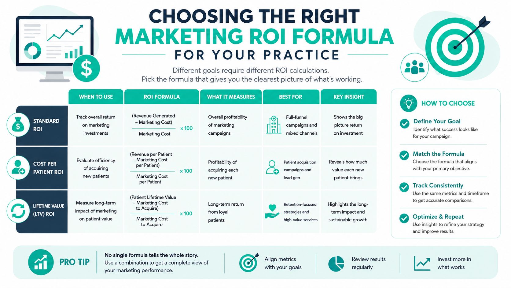 A chart showing different marketing ROI formulas, including standard, cost per patient, and lifetime value calculations.