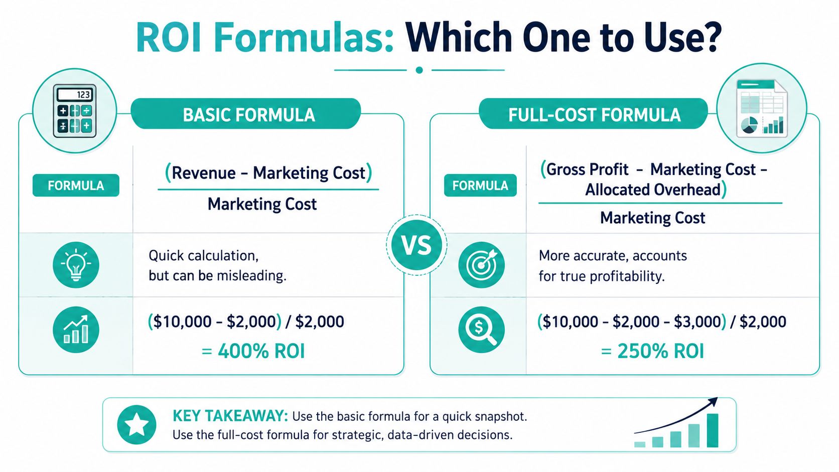 A comparison infographic explaining the basic and full-cost formulas for calculating marketing return on investment.
