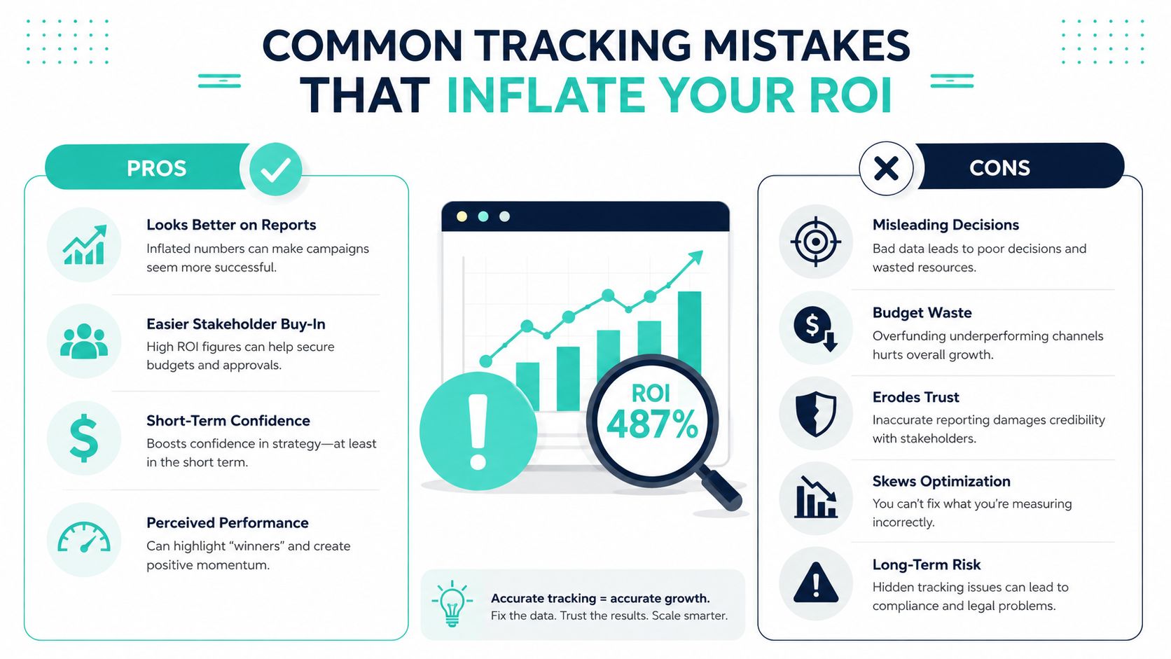 An infographic illustrating the pros and cons of having inflated marketing ROI numbers due to tracking mistakes.