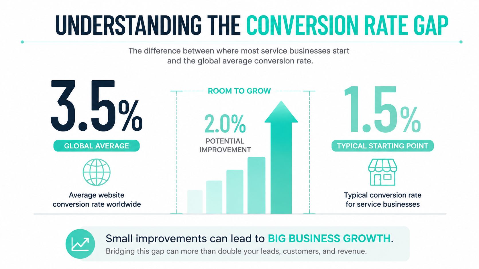 An infographic showing the conversion rate gap between a typical starting point of 1.5% and 3.5% global average.