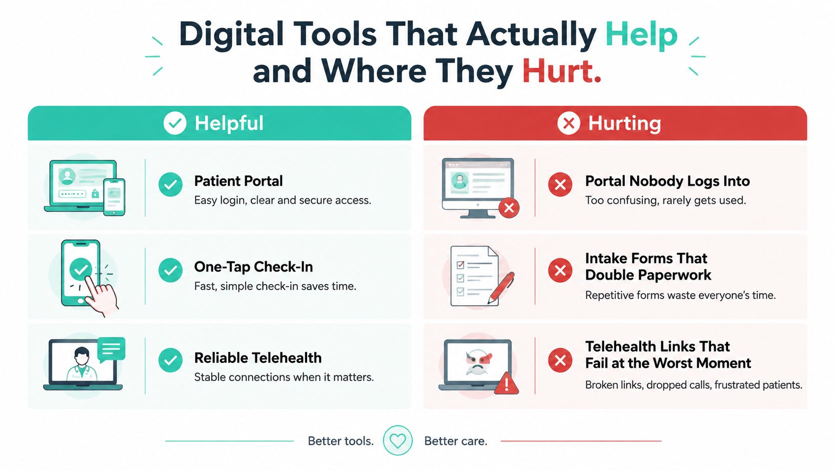 A comparison chart showing how digital health tools can either improve or hinder the patient care experience.