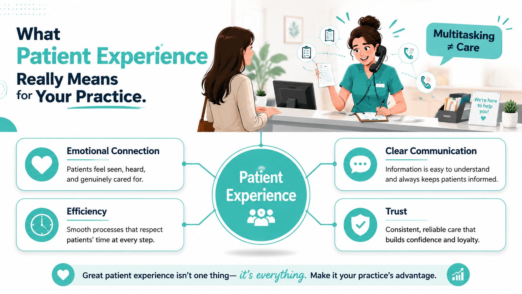 An infographic illustrating key factors for improving patient experience, including emotional connection, clear communication, efficiency, and trust.