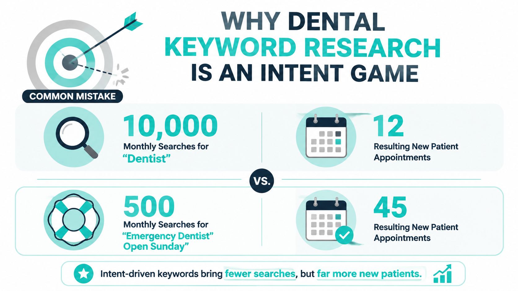 An infographic showing that high-intent dental keywords lead to more new patient appointments than generic search terms.