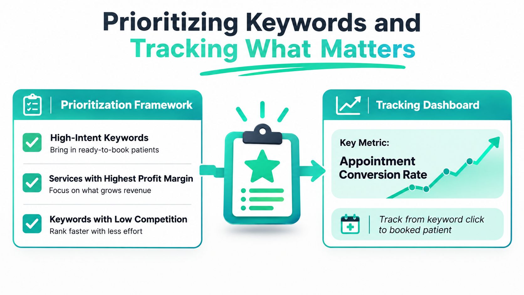 A diagram illustrating the process of prioritizing high-intent medical keywords and tracking appointment conversion rates for clinics.