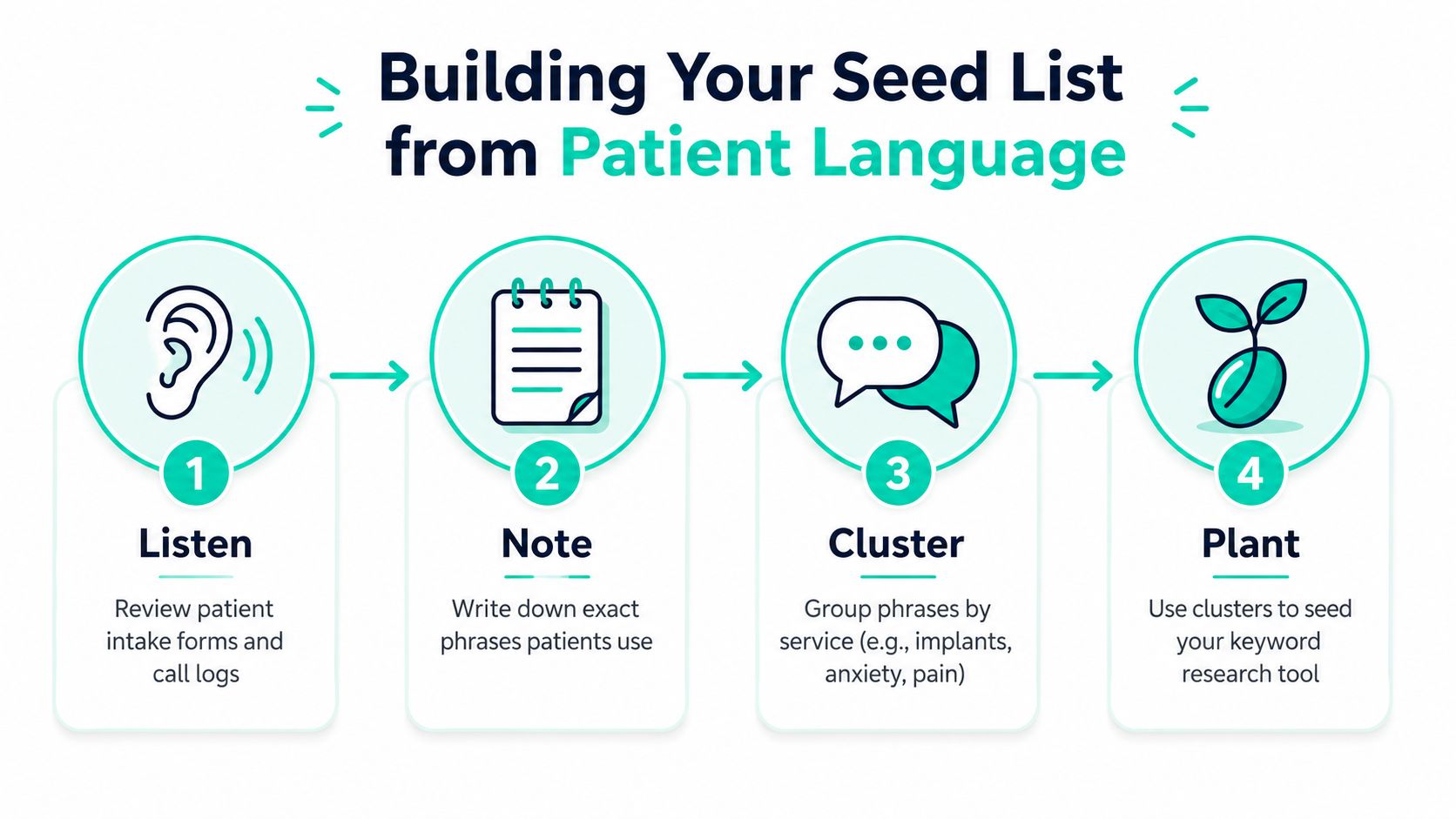 A four-step infographic illustrating the process of building a keyword seed list using patient language.