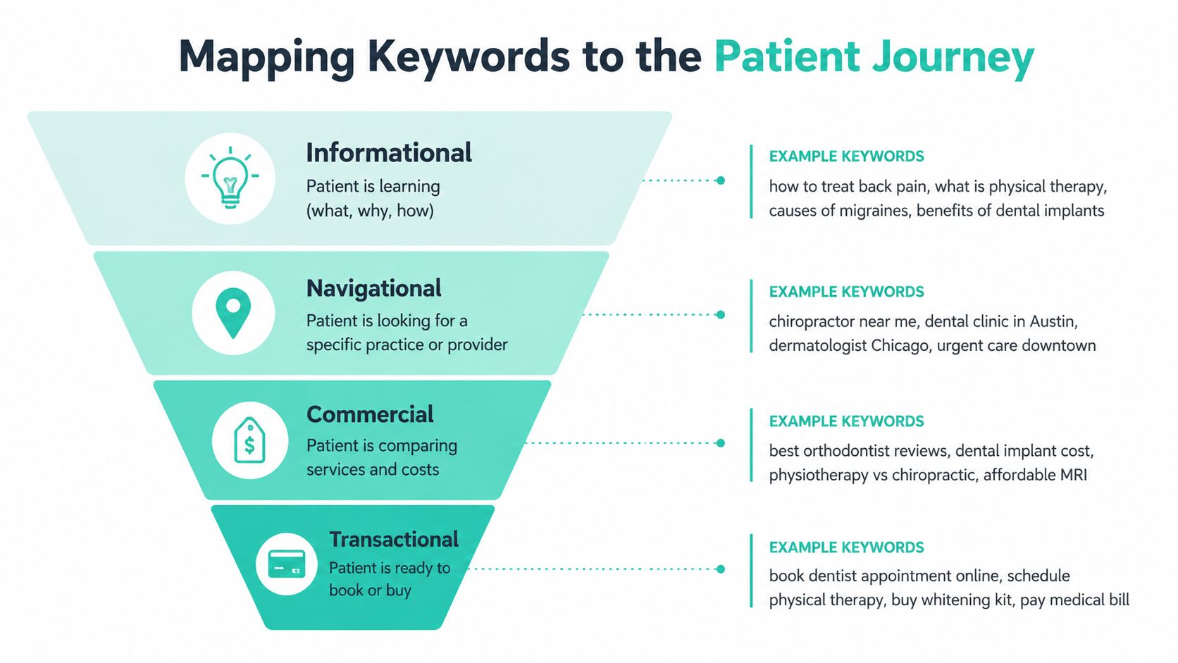 A funnel diagram explaining how to map search keywords to different stages of the patient journey.
