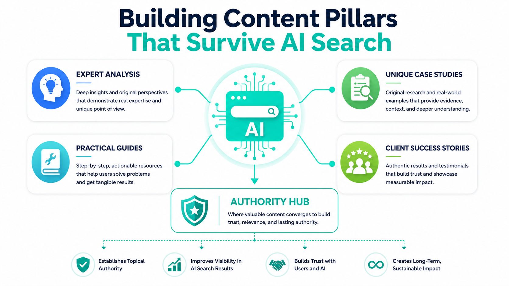 An infographic showing four content pillars for building authority to improve search engine rankings against AI.