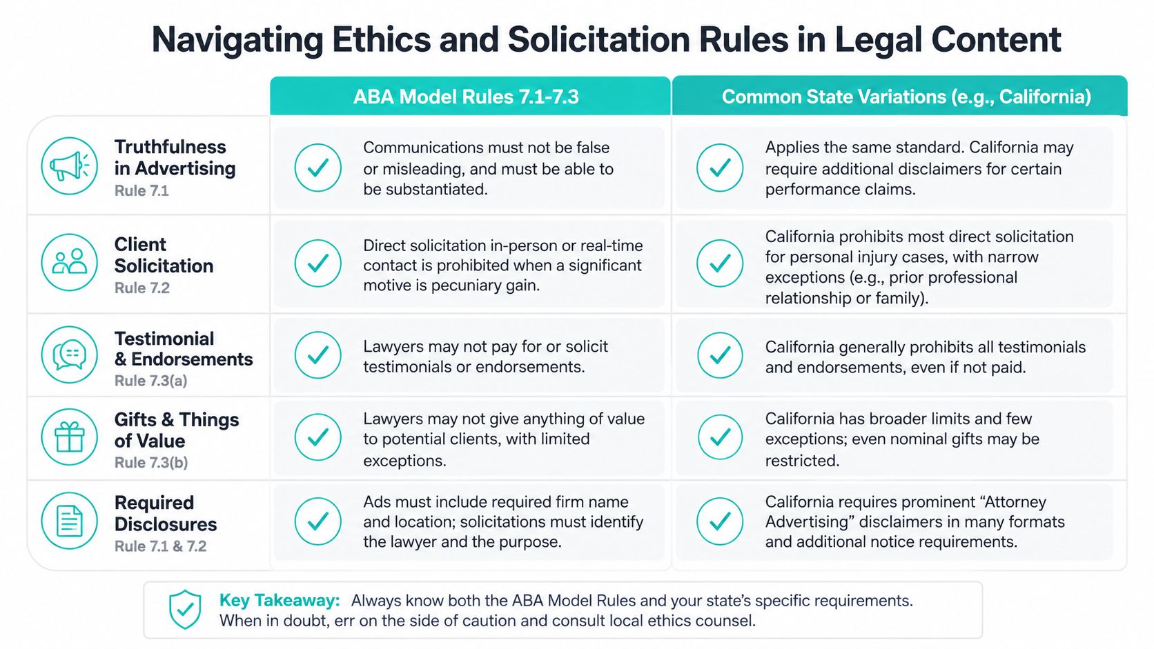 A comparison table outlining ABA model rules versus California state variations for ethical legal content marketing.