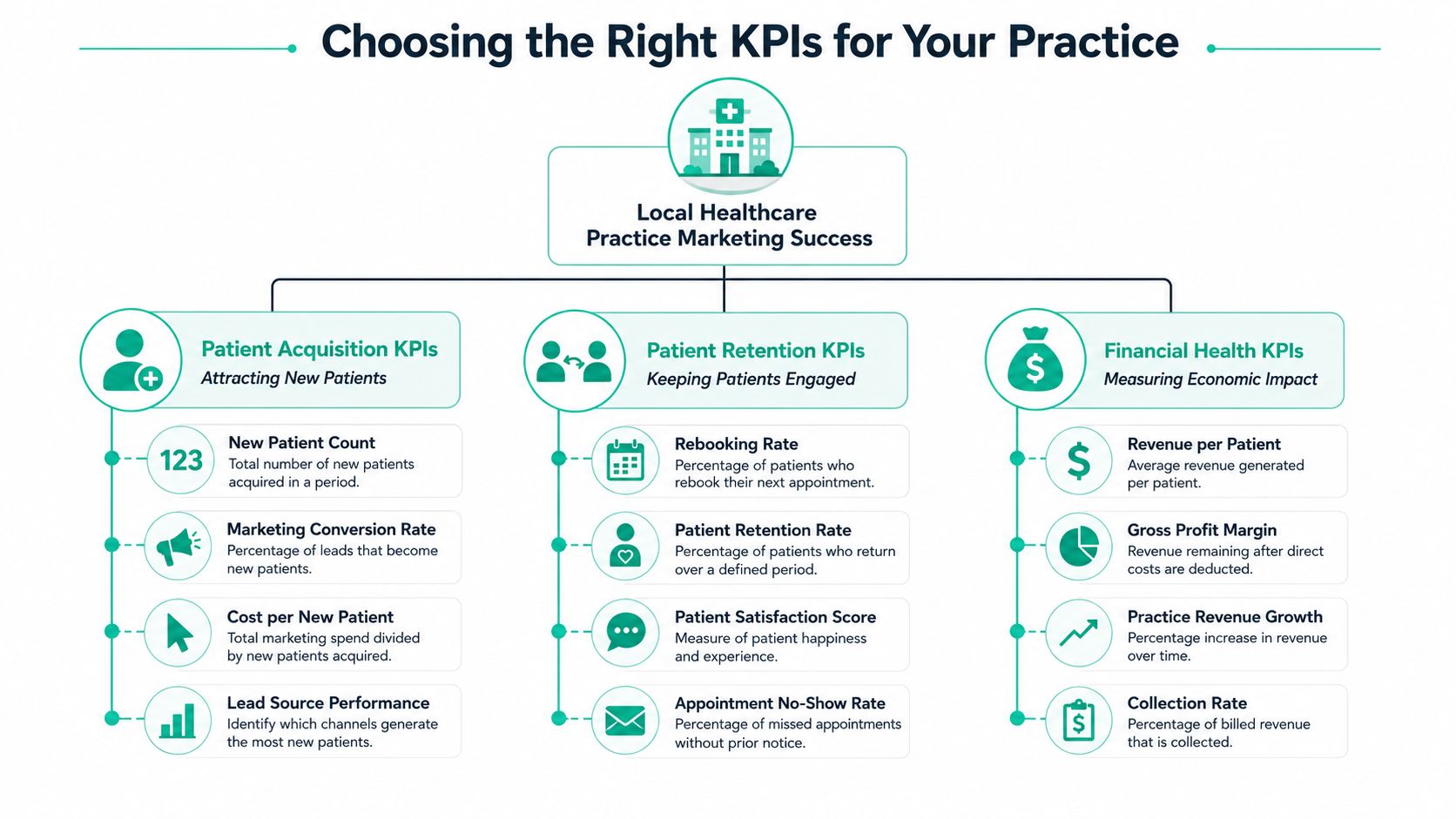 A diagram illustrating essential KPIs for local healthcare practice marketing success, categorized into acquisition, retention, and finances.