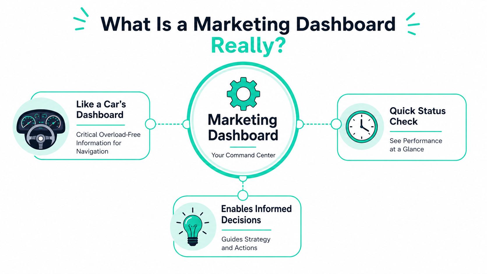 An infographic explaining that a marketing dashboard serves as a command center for informed decision making.