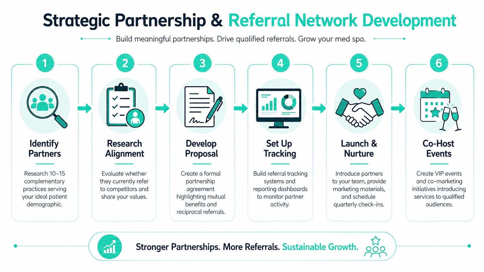 A six-step infographic detailing a strategic partnership and referral network development process for a medical spa business.