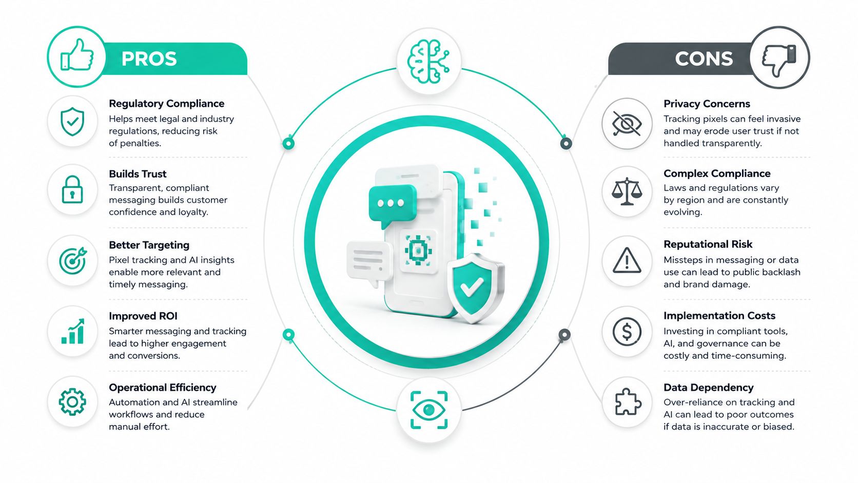 An infographic comparing the pros and cons of implementing AI-driven tracking and messaging in digital marketing strategies.