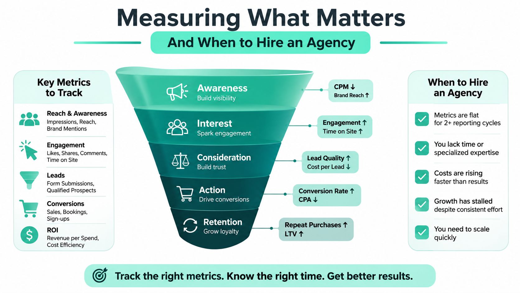 A marketing funnel infographic illustrating key performance metrics and indicators for when to hire an agency.
