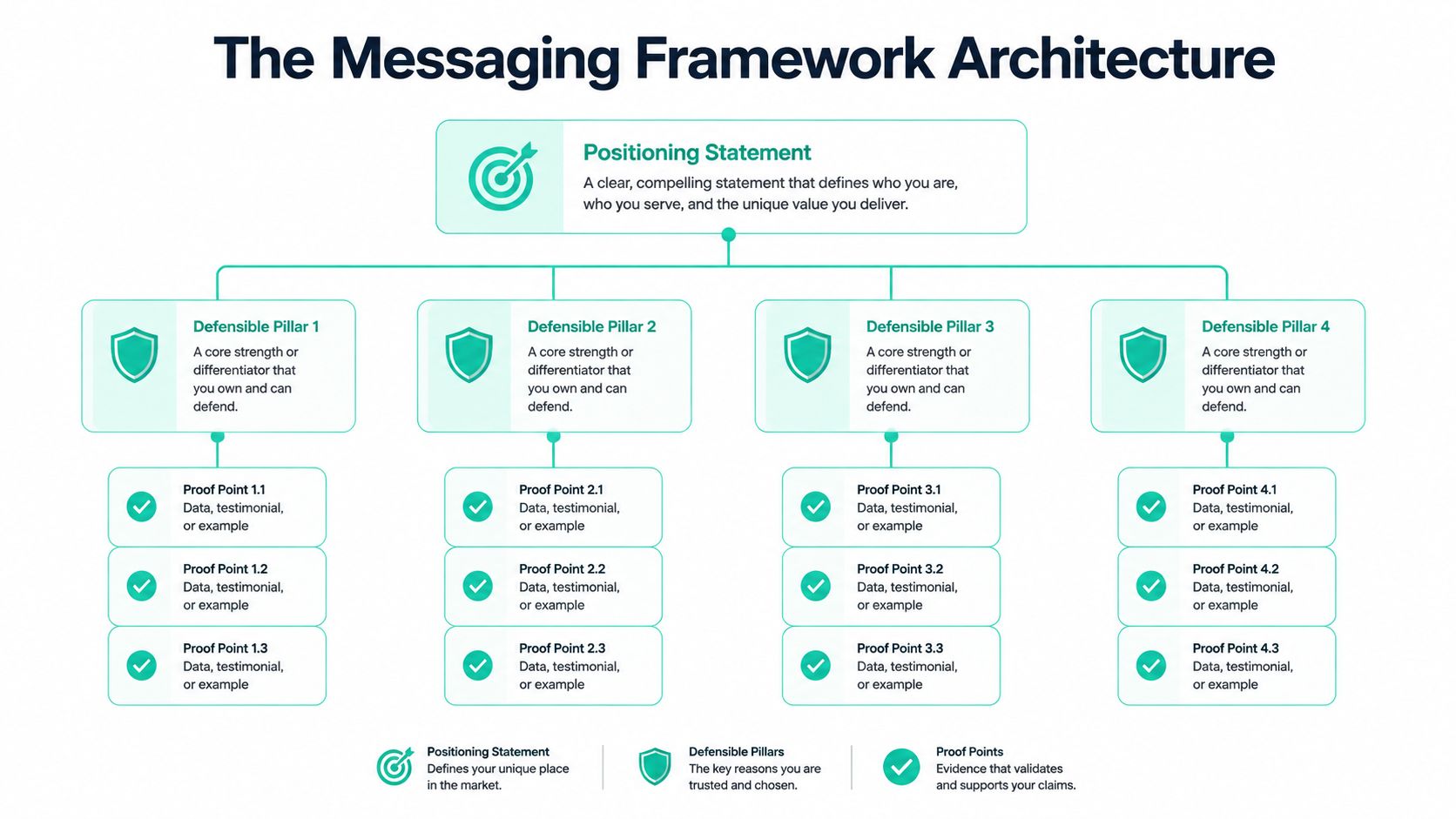 A diagram illustrating a messaging framework with a positioning statement supported by four defensible pillars and proof points.