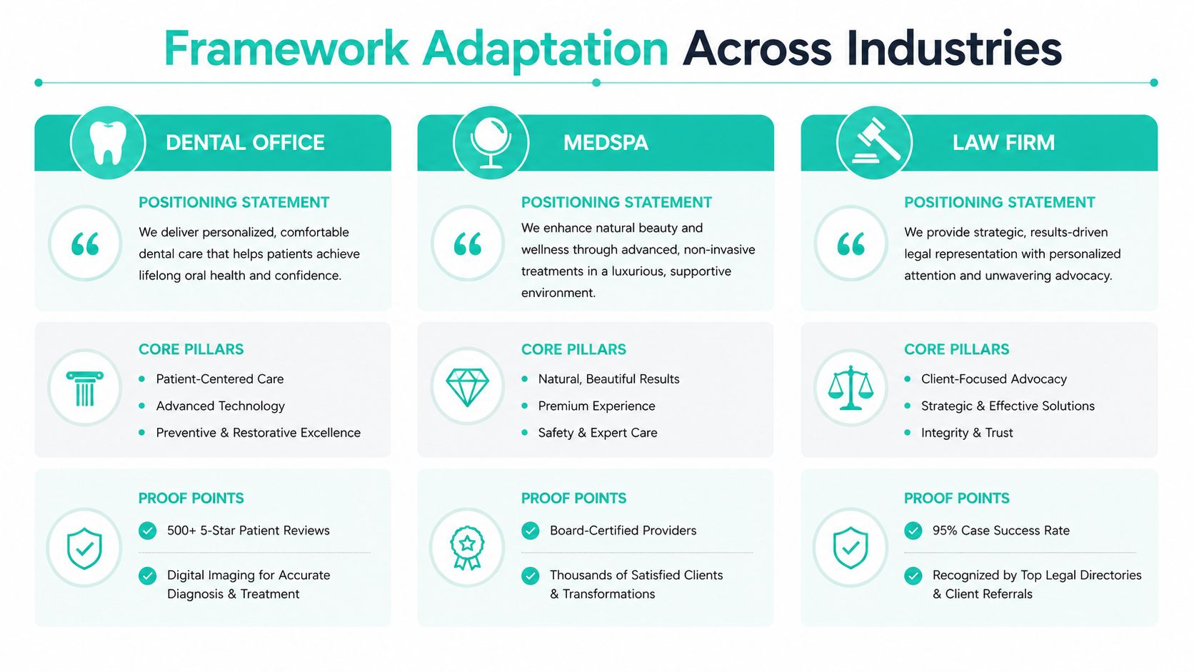 A diagram illustrating a messaging framework applied to dental, medspa, and law firm business industries.