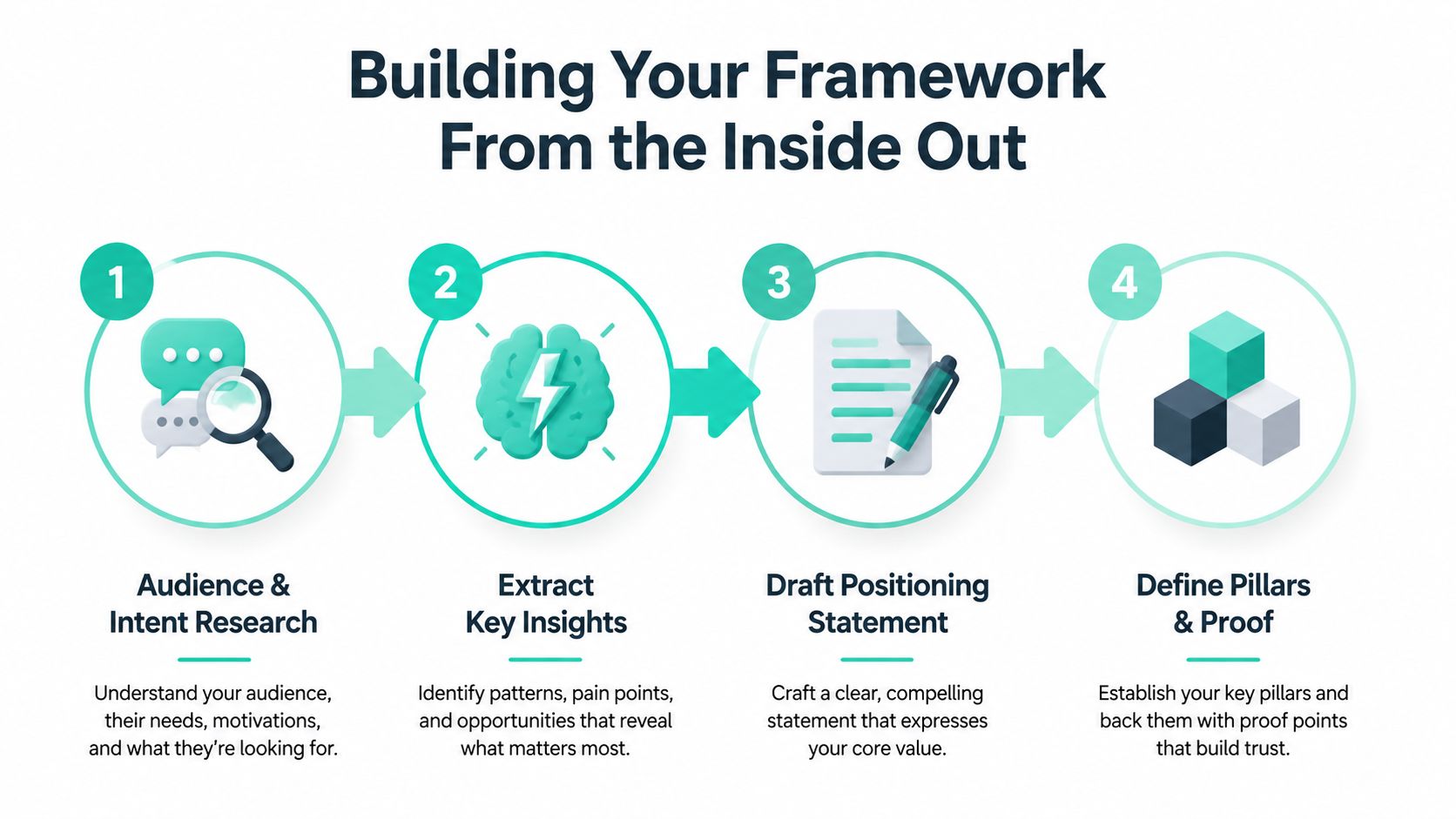 A four-step infographic illustrating the process of building a messaging framework from the inside out.