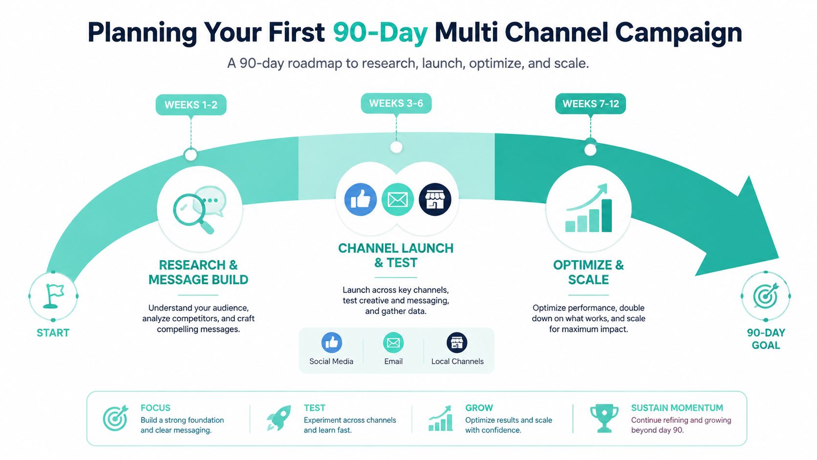 A 90-day roadmap infographic outlining strategies for research, multi-channel launch, testing, optimization, and scaling marketing efforts.