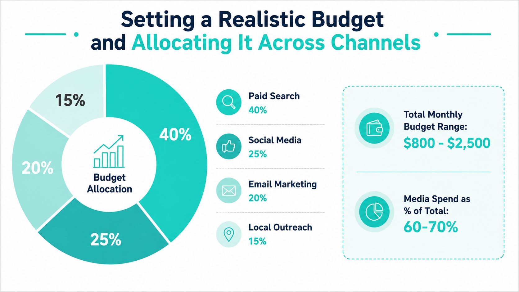 A pie chart showing marketing budget allocation across four different channels with total monthly budget range.