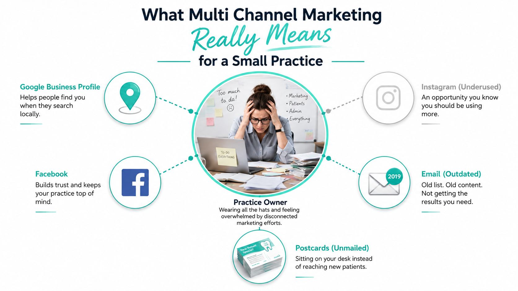 A visual guide illustrating common challenges of multi-channel marketing for small medical practice owners feeling overwhelmed.