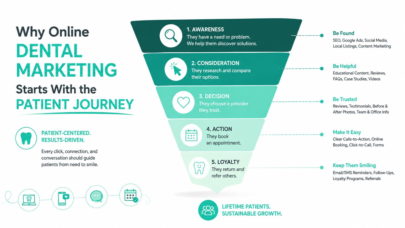 A marketing funnel infographic illustrating the five stages of the patient journey for online dental marketing.