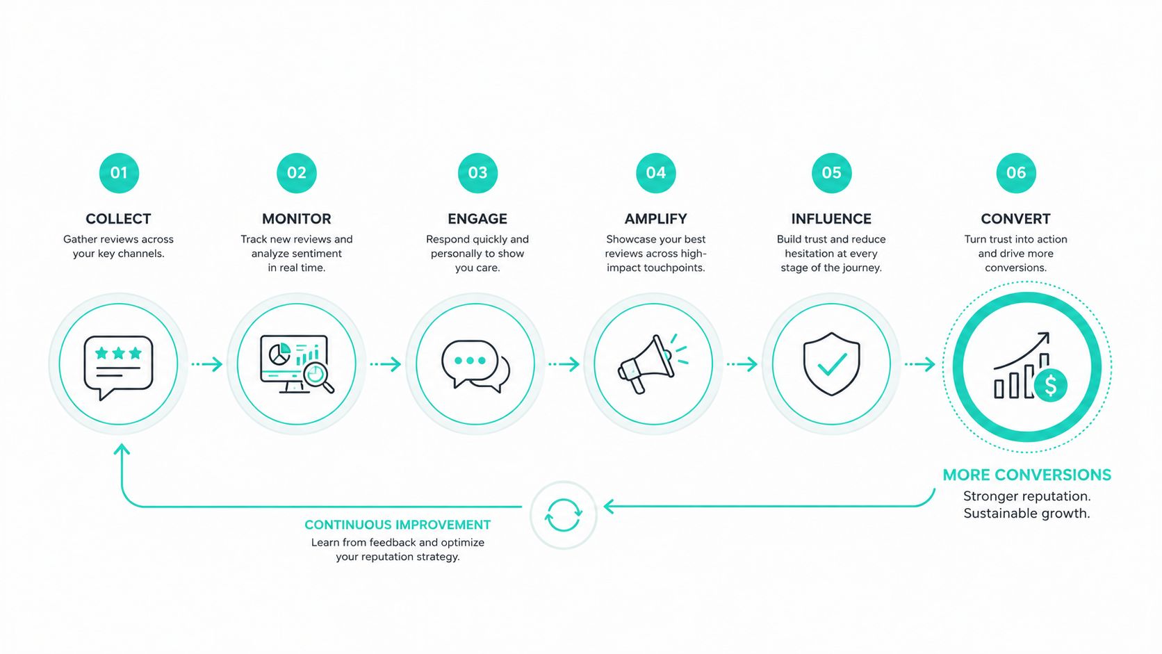 A six-step process diagram illustrating a cycle for managing online reviews to increase conversions and growth.