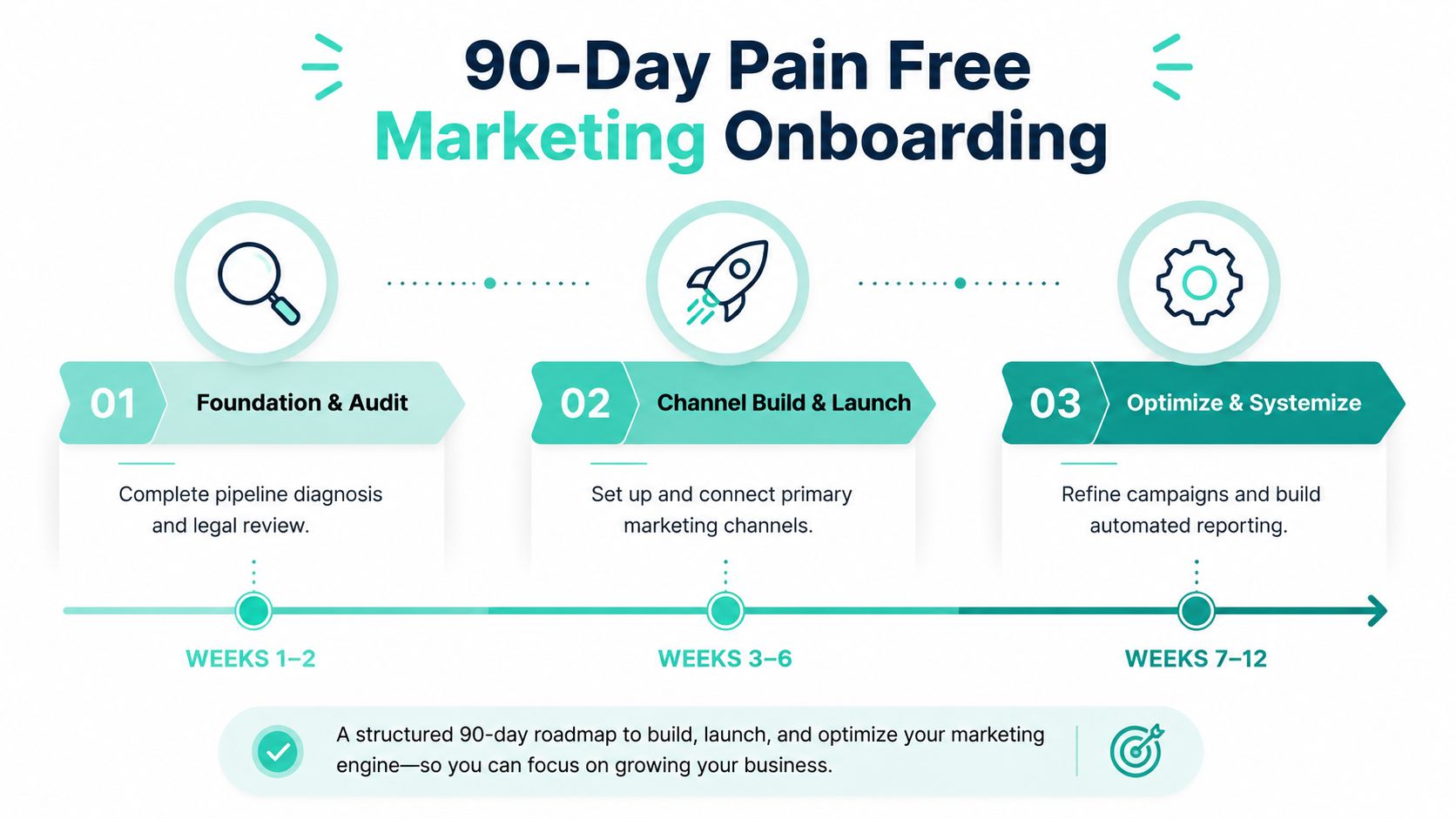 A 90-day pain free marketing onboarding roadmap infographic showing three stages: foundation, build, and optimize.