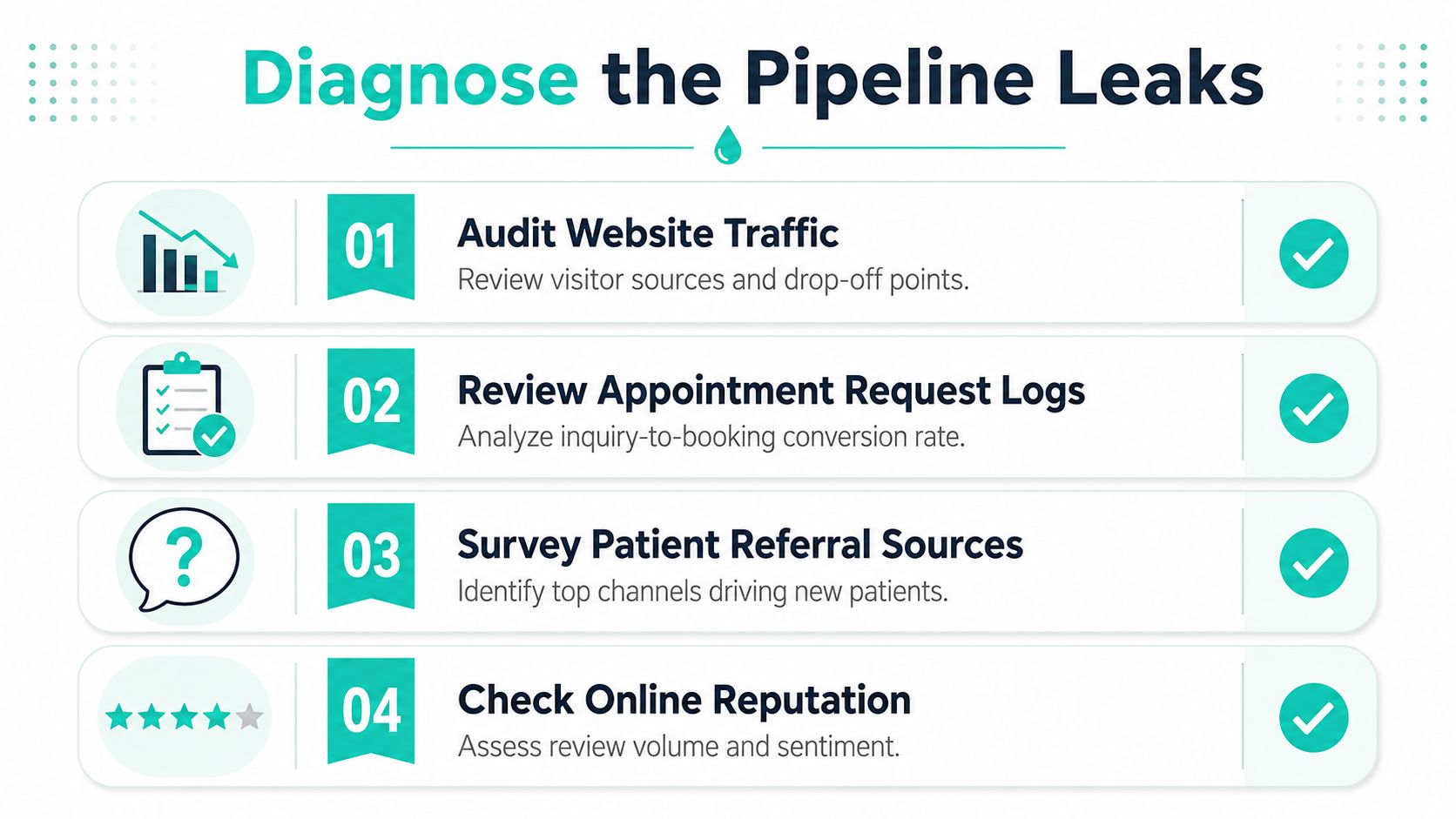 A professional infographic outlining four steps to diagnose and resolve dental practice patient pipeline leaks.
